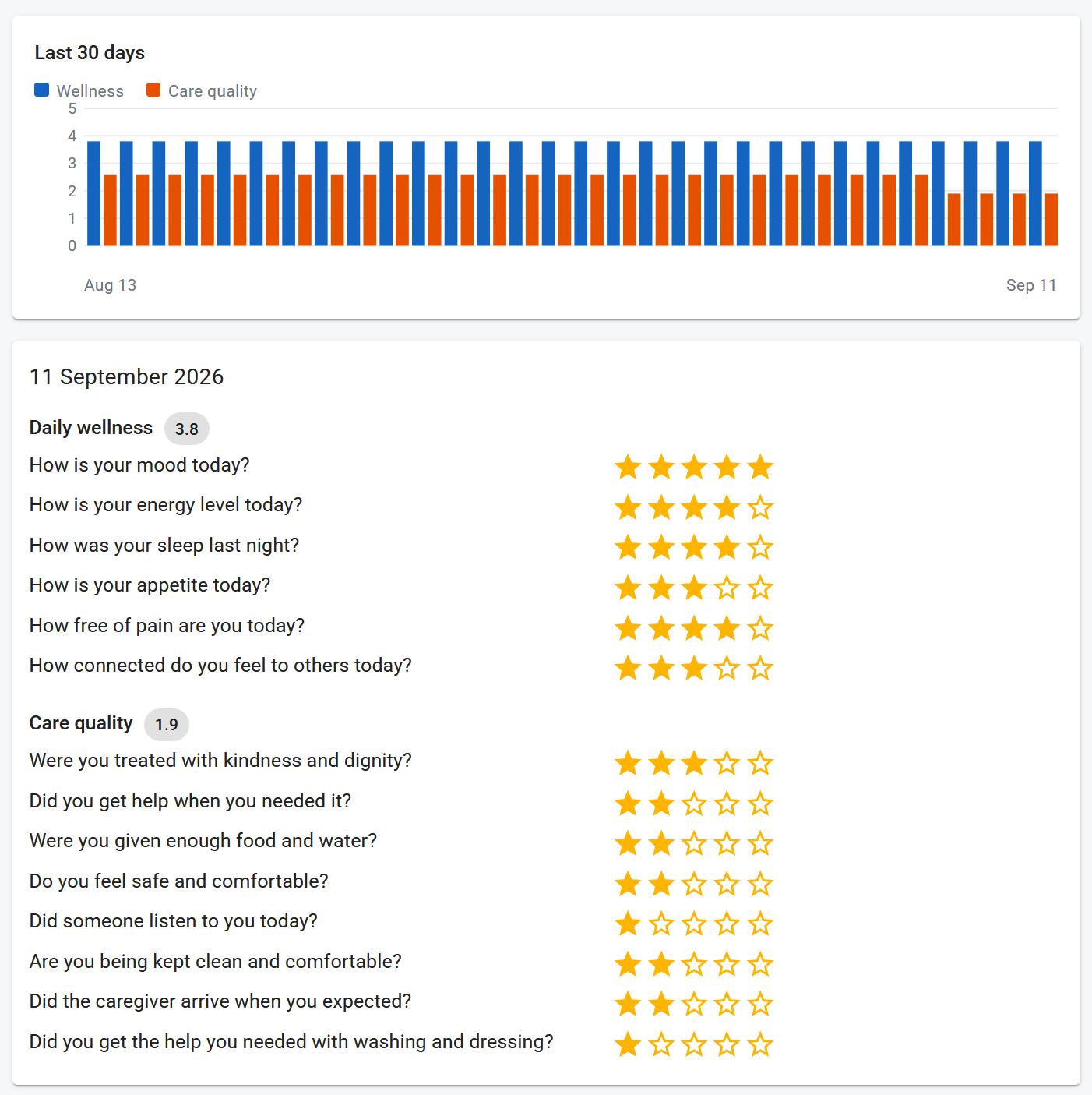 One client's page on the agency dashboard, with 30 days of wellness and care quality scores and that day's answers