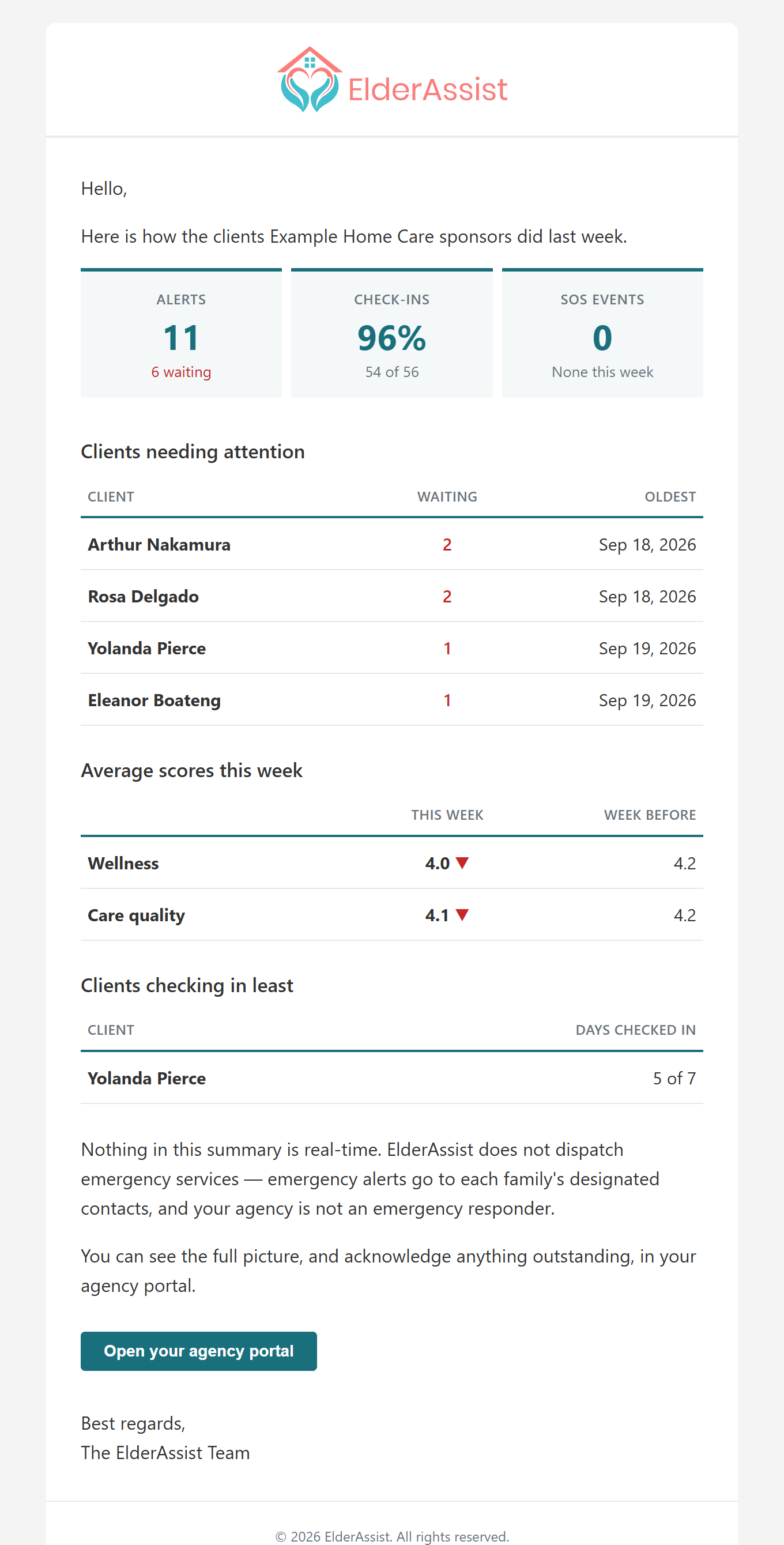 An example of the weekly summary email an agency receives: alert counts, the clients still waiting on someone, average scores against the week before, and check-in rates.