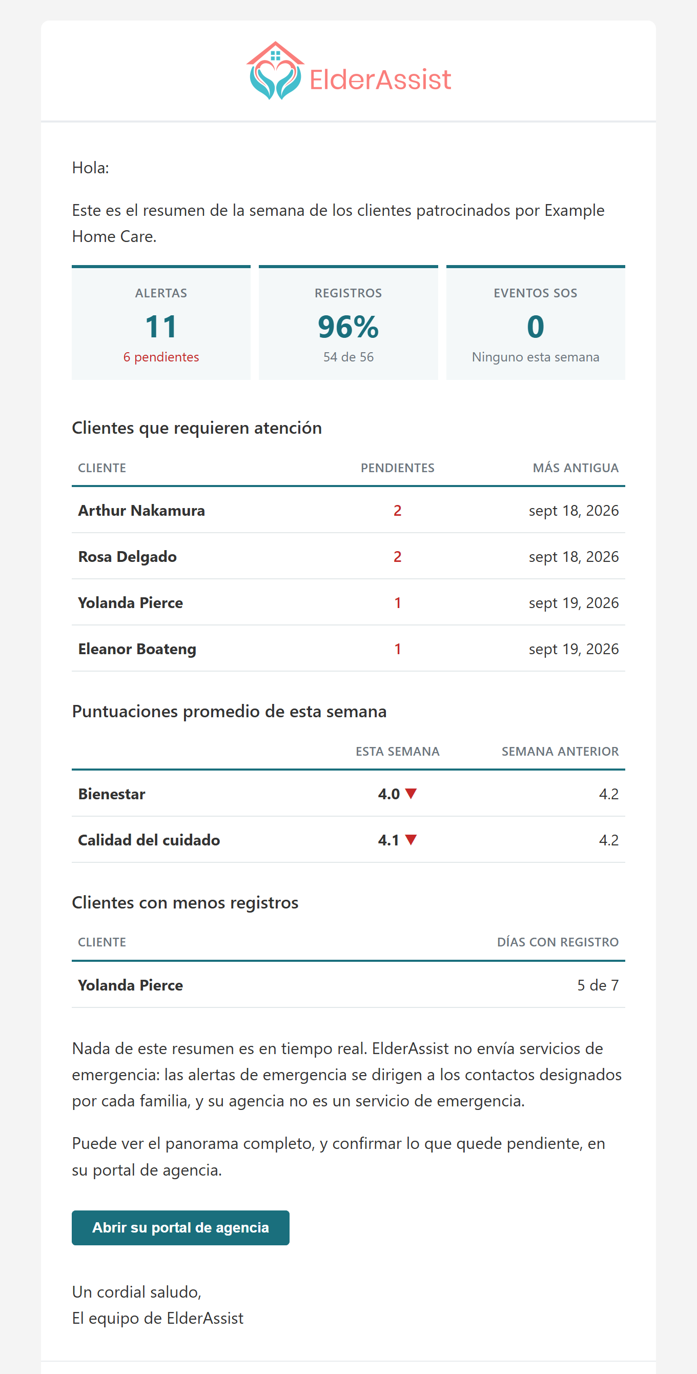 Un ejemplo del resumen semanal que recibe una agencia por correo electrónico: número de alertas, los clientes que siguen esperando a alguien, puntuaciones promedio comparadas con la semana anterior y porcentaje de registros.