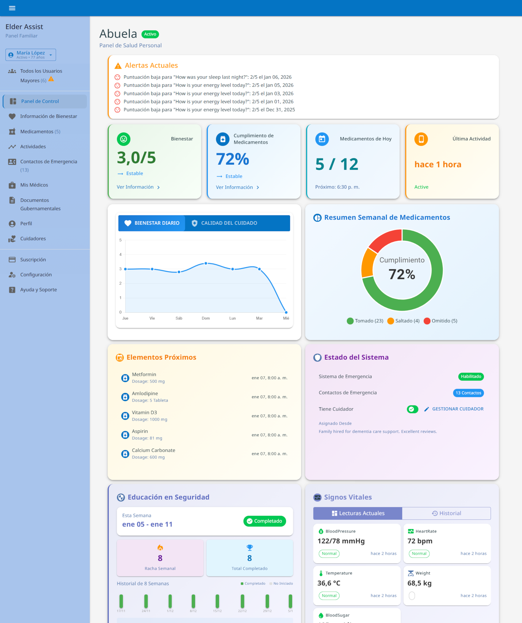 Panel Familiar ElderAssist mostrando monitoreo de bienestar y seguimiento de medicamentos