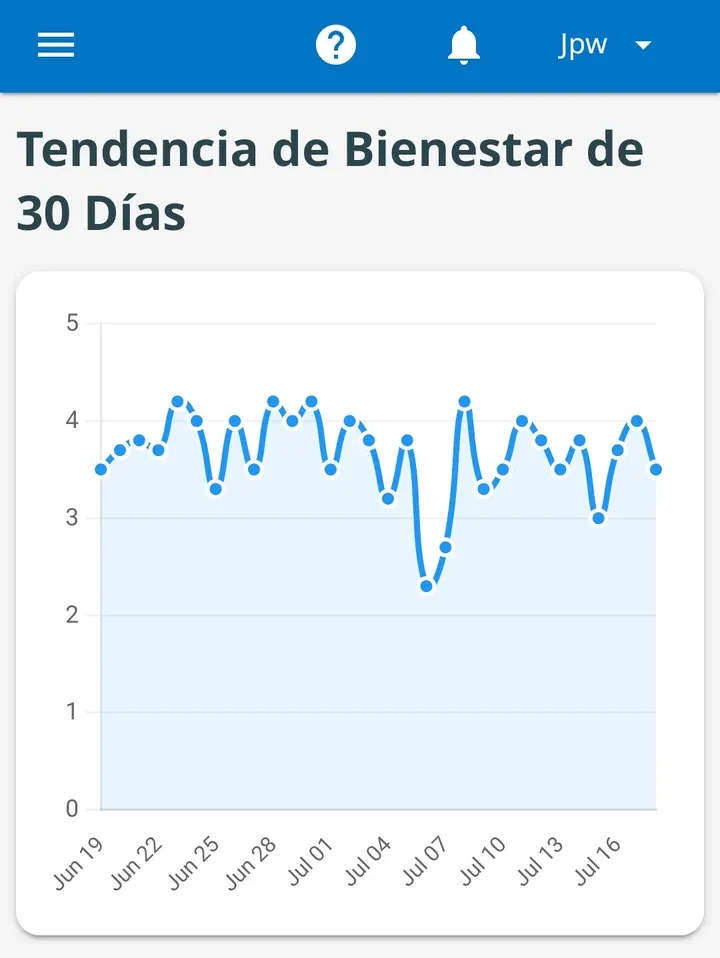 Un gráfico de tendencia de bienestar de 30 días en el Panel Familiar mostrando una caída y recuperación