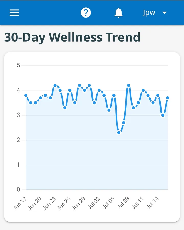 A 30-day wellness trend chart on the Family Dashboard showing a dip and recovery